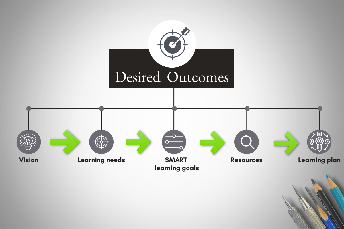 First determine your desired outcomes