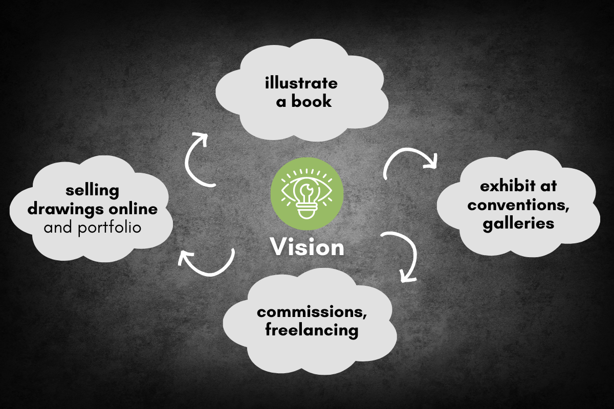 Mind mapping a vision for becoming a professional artist illustrator